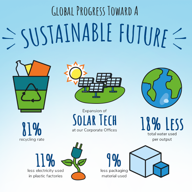 Global Progress Toward a Sustainable Future-81% recycling rate of reusable materials, 11% less electricity used in plastic factories, expanded use of solar tech at our Corporate Offices, 9% less packaging materials used for finished goods, 18% less total water used per output than last year.