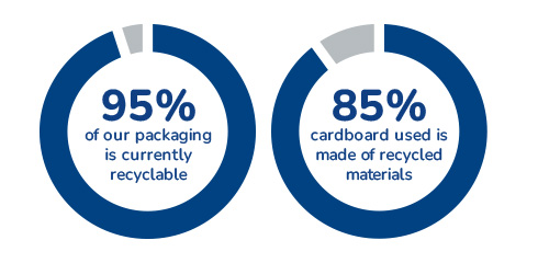 95% of our packaging is currently recyclable, 85% cardboard used is made of recycled materials.