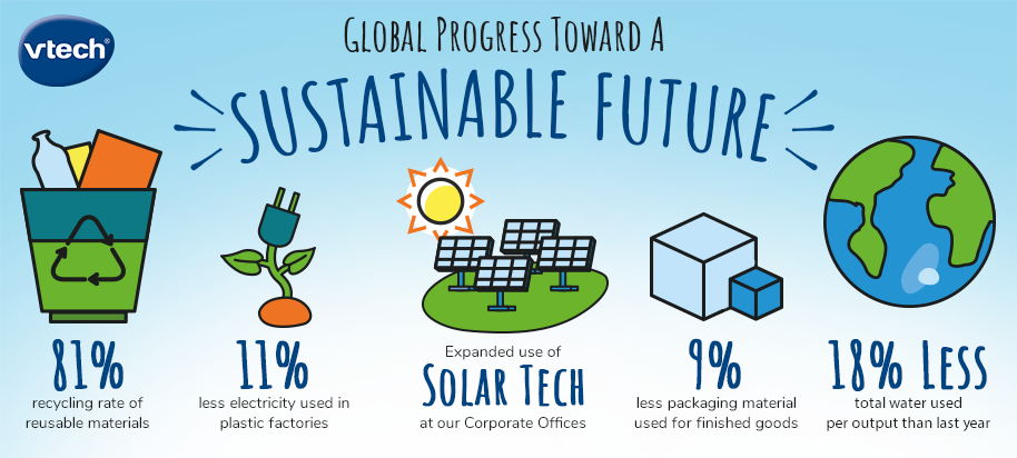 Global Progress Toward a Sustainable Future-81% recycling rate of reusable materials, 11% less electricity used in plastic factories, expanded use of solar tech at our Corporate Offices, 9% less packaging materials used for finished goods, 18% less total water used per output than last year.
