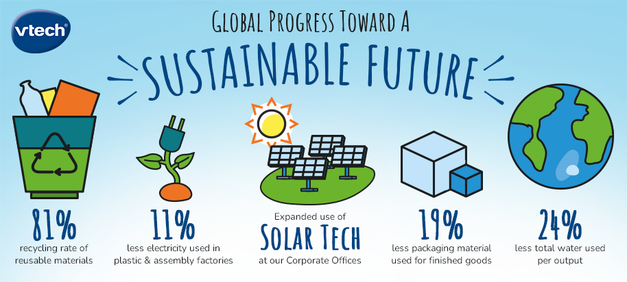 Global Progress Toward a Sustainable Future-81% recycling rate of reusable materials, 11% less electricity used in plastic and assembly factories, expanded use of solar tech at our Corporate Offices, 19% less packaging materials used for finished goods, 24% less water used per output.