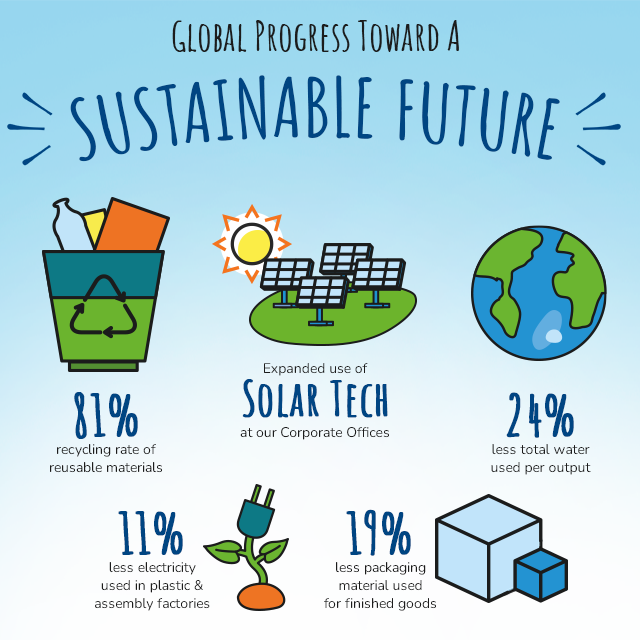 Global Progress Toward a Sustainable Future-81% recycling rate of reusable materials, 11% less electricity used in plastic and assembly factories, expanded use of solar tech at our Corporate Offices, 19% less packaging materials used for finished goods, 24% less water used per output.